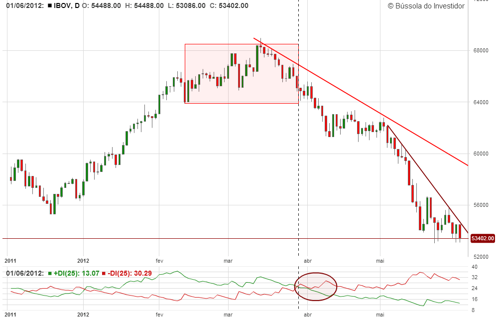 gráfico ibovespa