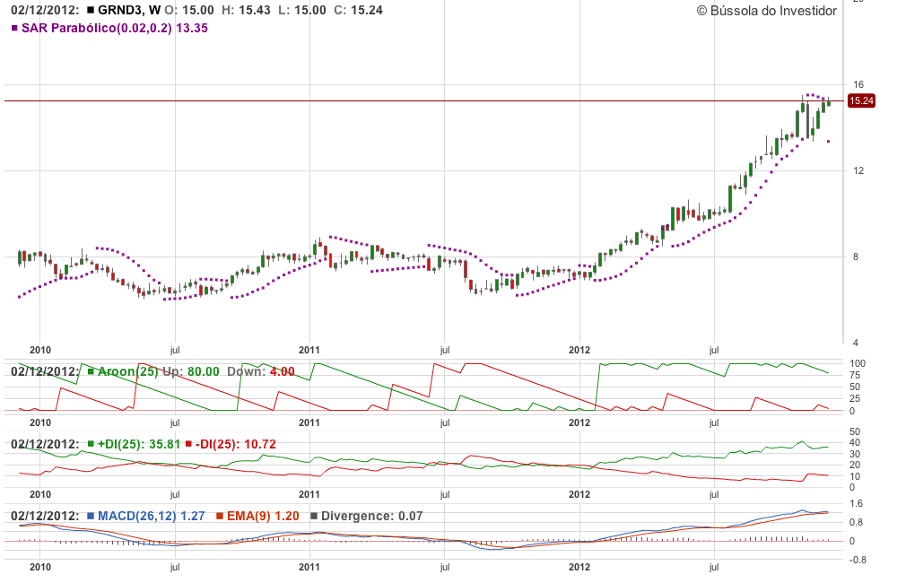 Indicadores Tendência na Análise Técnica
