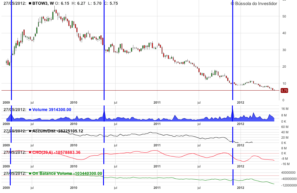 Indicadores de Volume na Análise Técnica