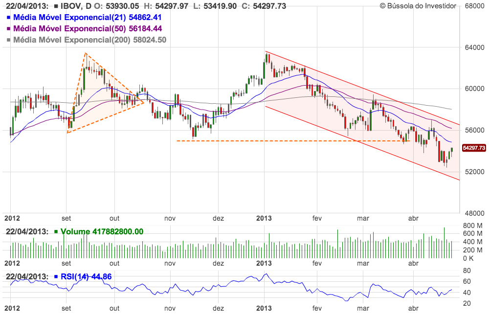 Gráfico Bovespa Tempo Real