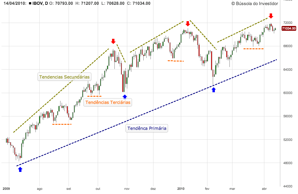 teoria de dow