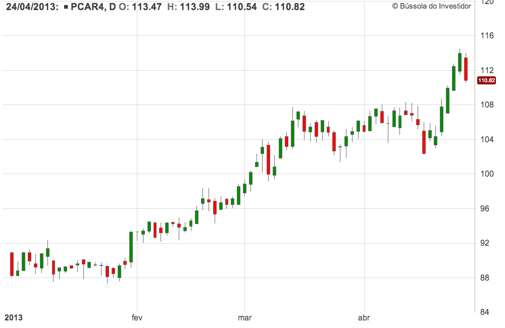 Gráfico de Candlestick na análise técnica