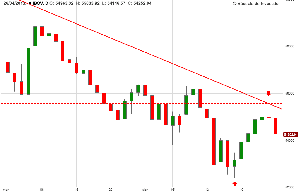 Índice Bovespa Análise Técnica