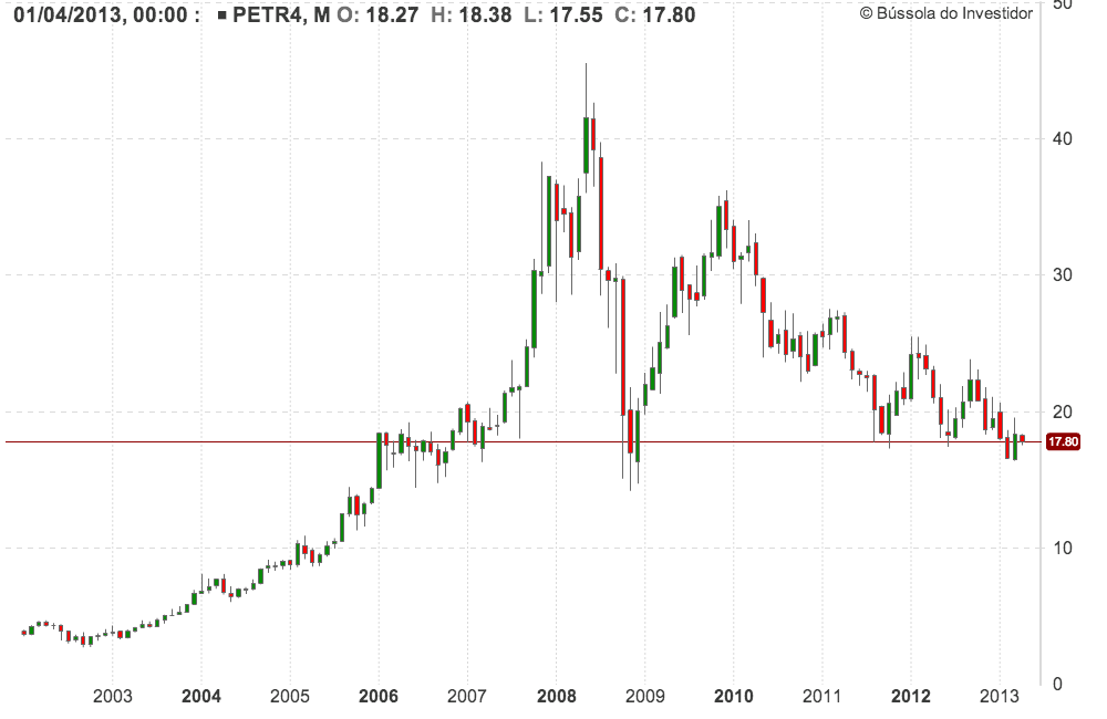 Histórico 10 anos PETR4