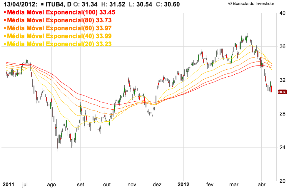 Gráfico mostra a média móvel exponencial