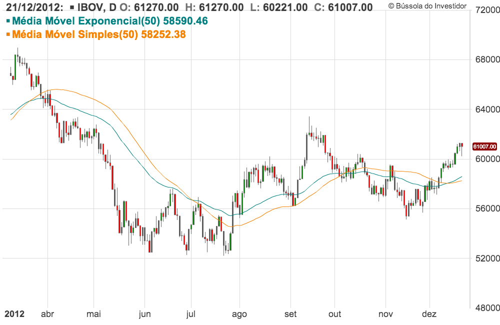 Diferença entre média móvel exponencial e média móvel simples no gráfico Ibovespa