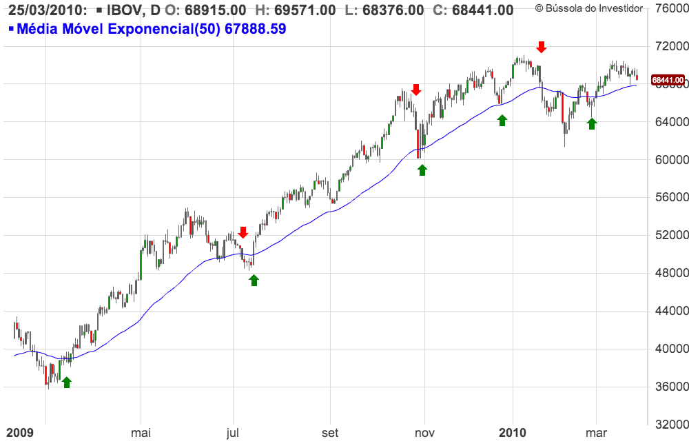 Gráfico de mercados com tendência definidas, destacando a MME