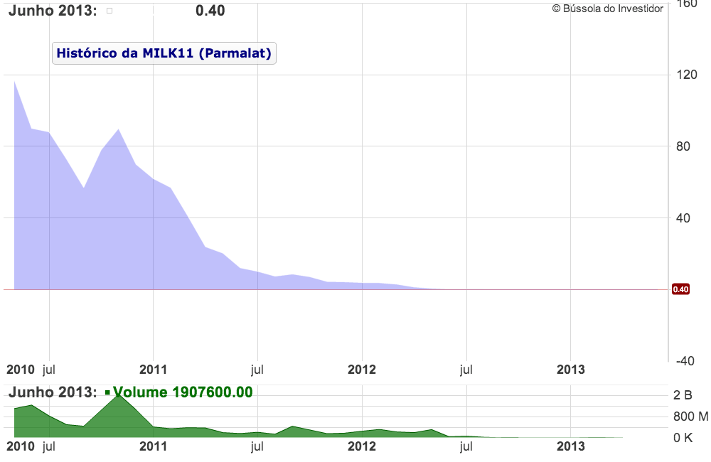 Gráfico MILK11