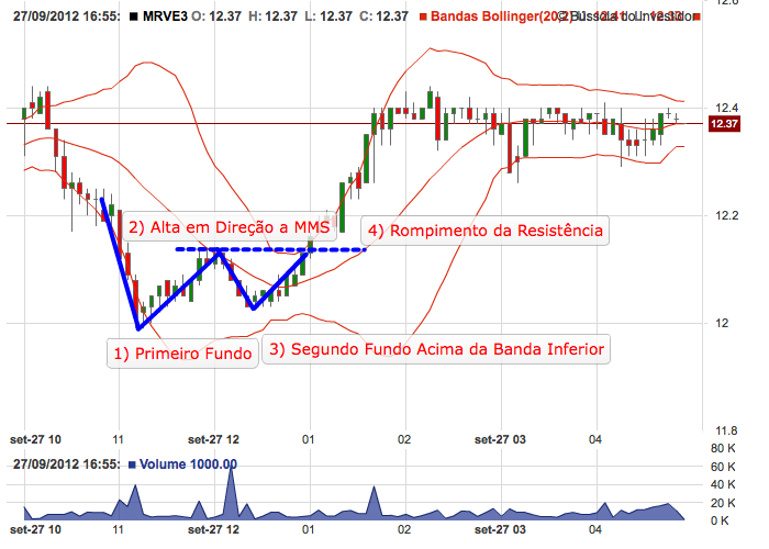 Gráfico da MRVE3 mostra quatro passos para identificar um fundo W com as Bandas de Bollinger: