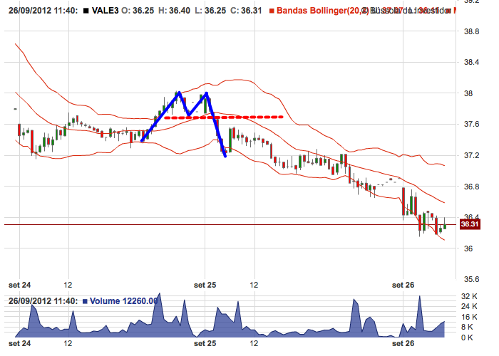 Gráfico da VALE3 mostra quatro passos para identificar um fundo M com as Bandas de Bollinger:
