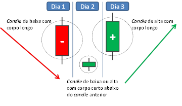 candlestick estrela doji da manhã