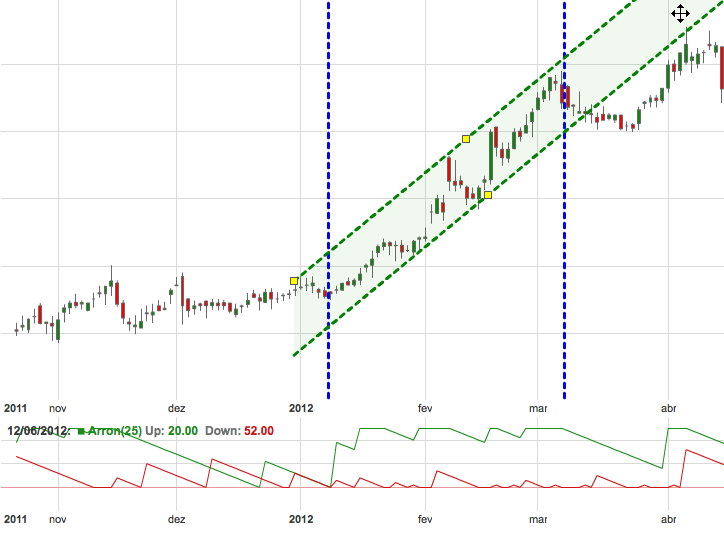 indicador Aroon