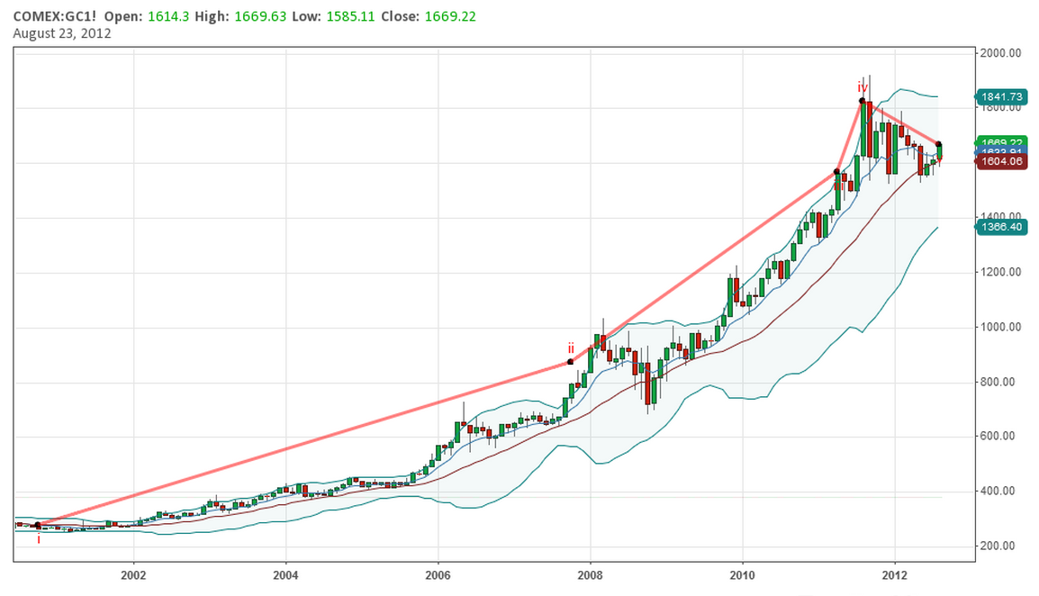 como investir em ouro