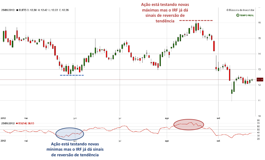 divergencia do indice de força relativa