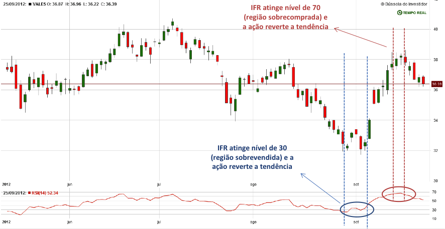 IFR na VALE5