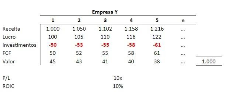 Tabela de ROIC