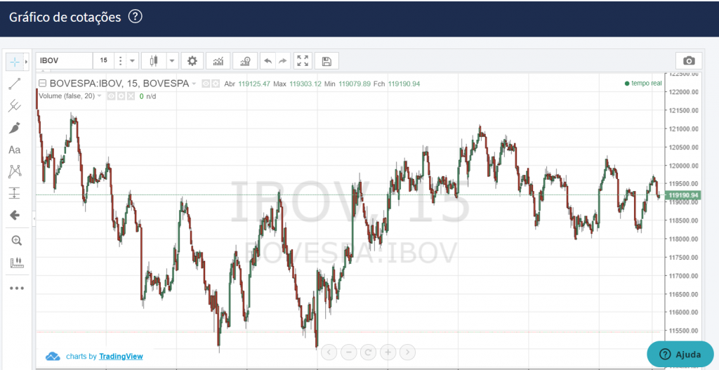 Plataforma gráfica da Bússola do Investidor é uma das ferramentas para day trade