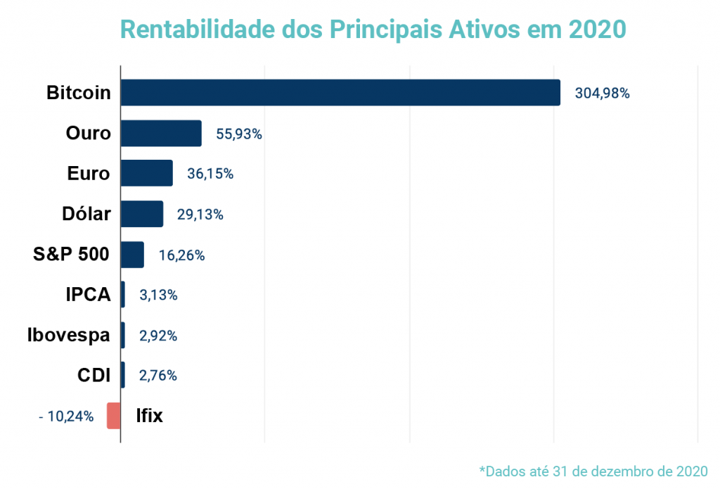 Investir em ouro ainda é extremamente rentável em 2021