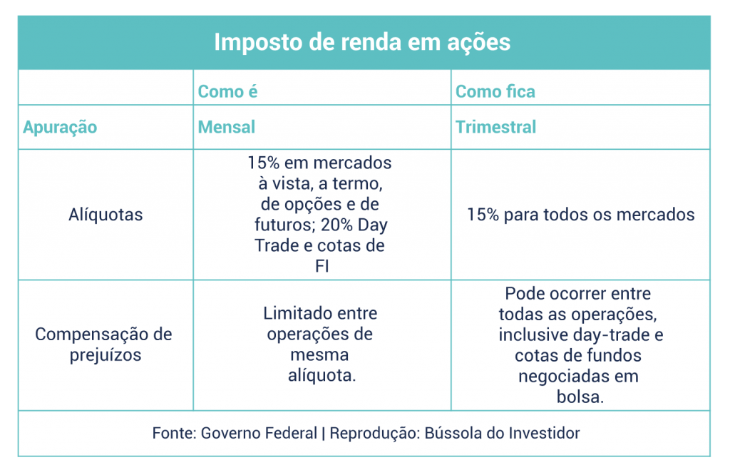 Tabela mostra as mudanças no imposto de renda em ações com a reforma tributária