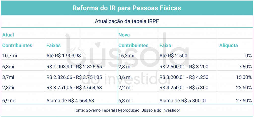 Reforma tributária quer alterar isenção no Imposto de Renda