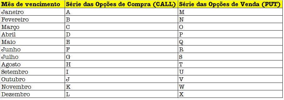 Tabela mostra que no mercado de opções, a data de vencimento pode ser identificada no próprio código de negociação