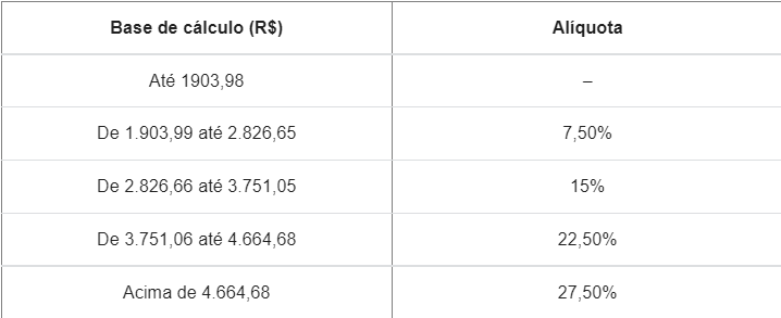 Base de cálculo de alíquota de IR sobre os dividendos do exterior, aplica-se a BDR