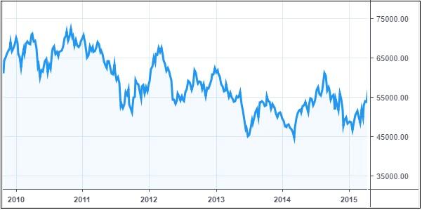 Gráfico mostra a cotação do Índice Bovespa em 2008