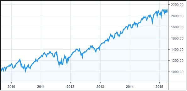 Gráfico mostra a cotação da S&P500 em 2008